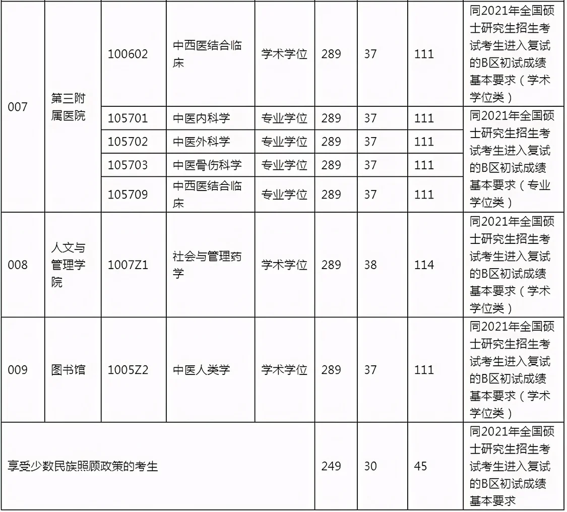 2021年考研录取名单云南中医药大学(附分数线、拟录取名单)(图3)