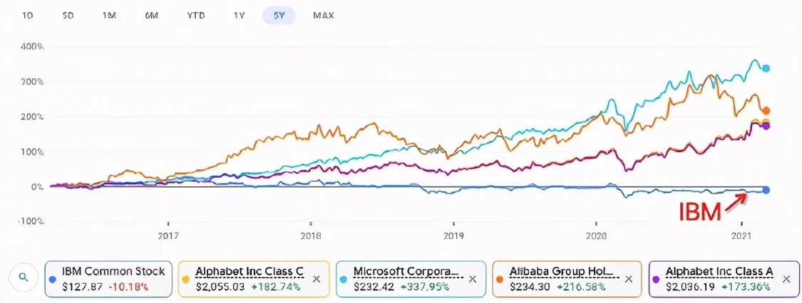 软增长了337%，阿里巴巴增长了216%，只有ibm反通胀周期，股价反而降了10%。在此之前，ibm