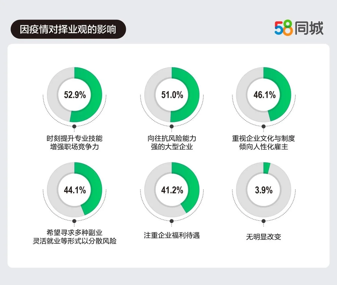 58同城发布“Z世代”上海就业调查
