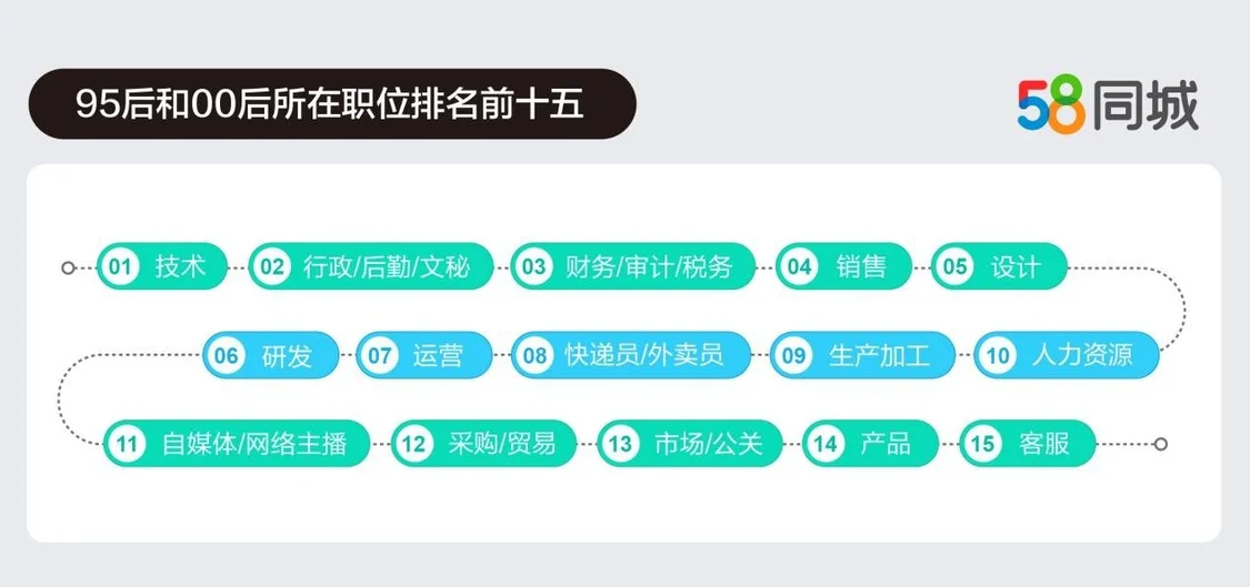 “Z世代”北上就业脱虚向实，愿意为了个人发展而加班