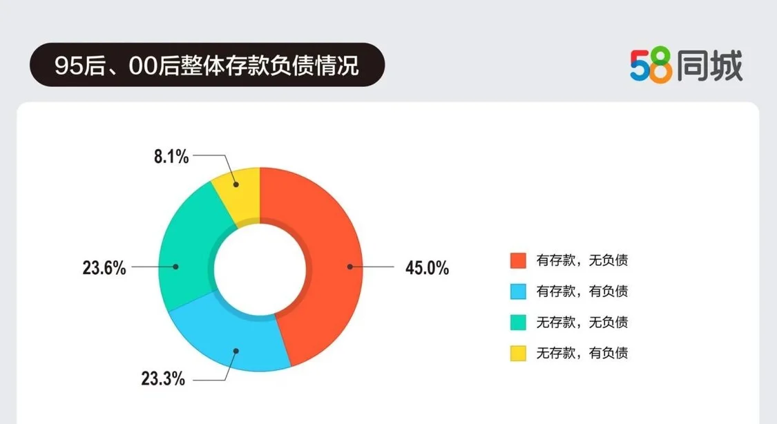 “Z世代”北上就业脱虚向实，愿意为了个人发展而加班