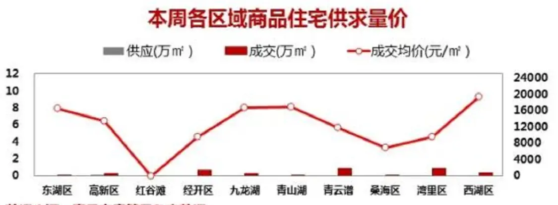 一周成交湾里经开成交量上升？一周新房成交榜TOP10出炉插图1