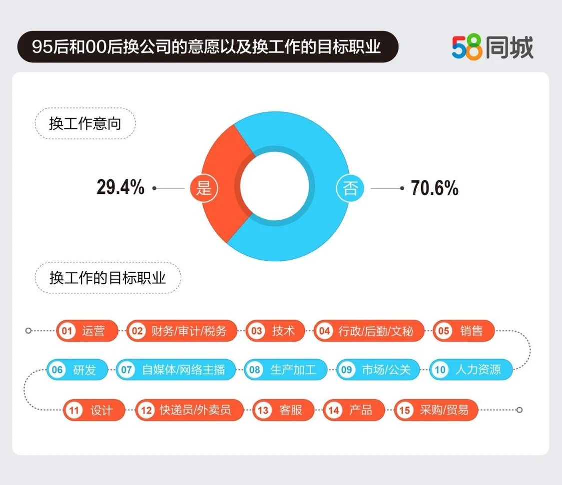“Z世代”北上就业脱虚向实，愿意为了个人发展而加班