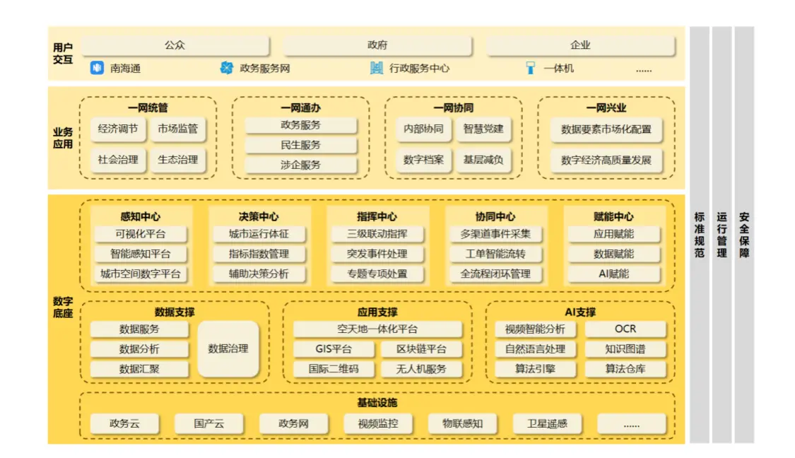 数字政府“十四五”规划发布！赋能现代化活力新南海建设(图3)