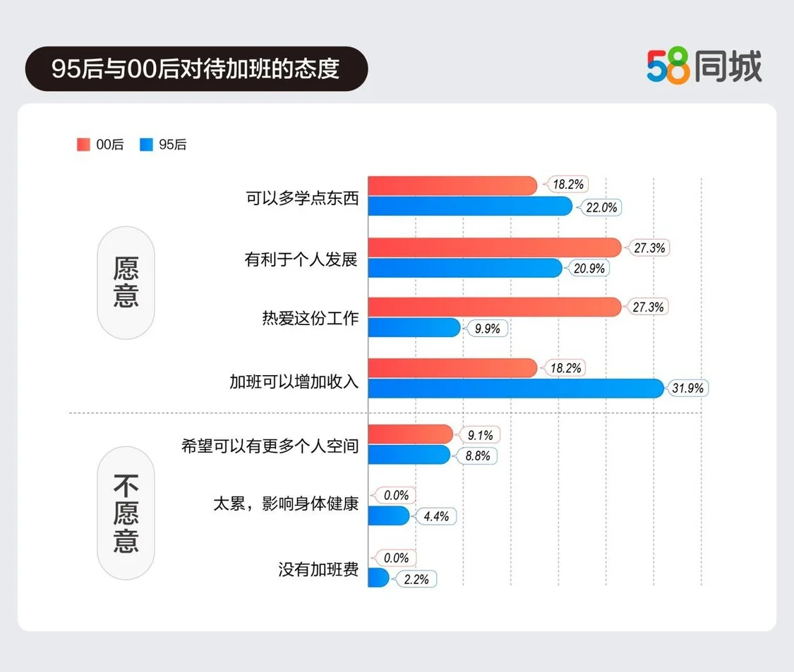 58同城发布“Z世代”上海就业调查