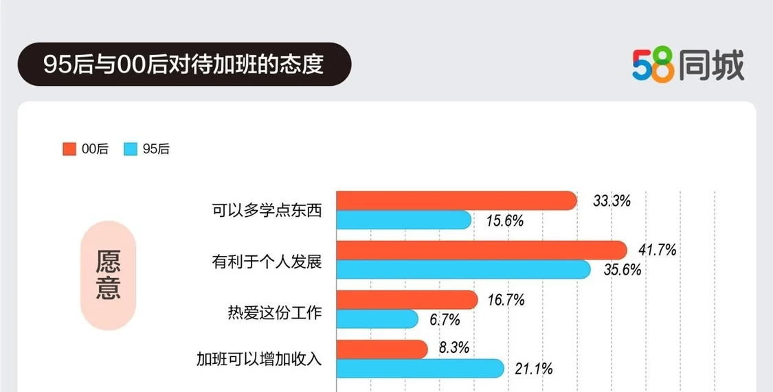 “Z世代”北上就业脱虚向实，愿意为了个人发展而加班