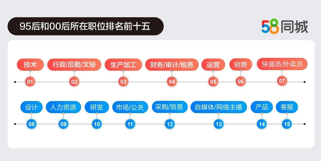 58同城发布“Z世代”上海就业调查