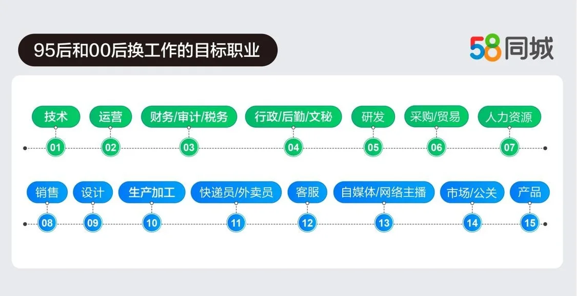 58同城发布“Z世代”上海就业调查