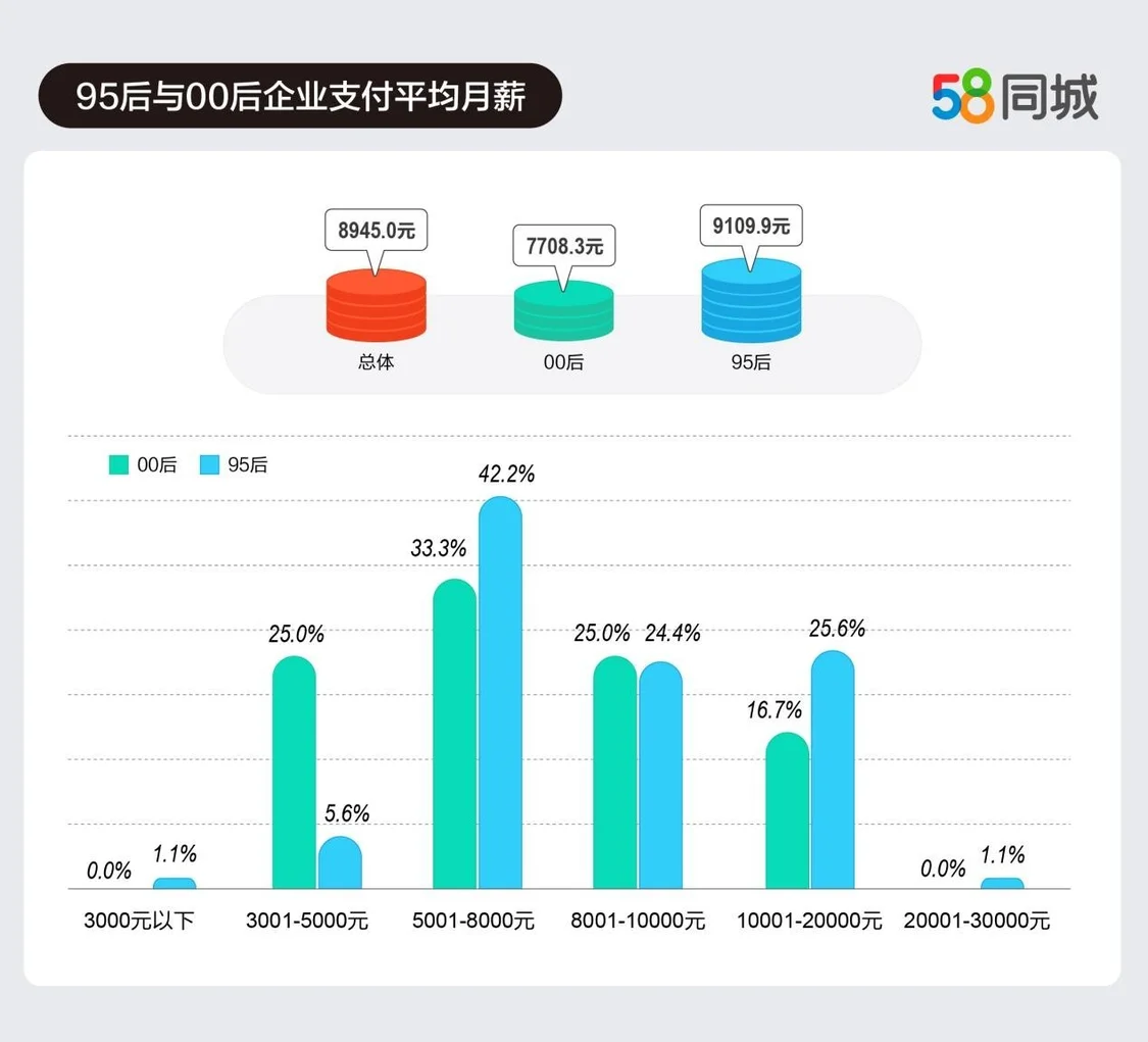 “Z世代”北上就业脱虚向实，愿意为了个人发展而加班
