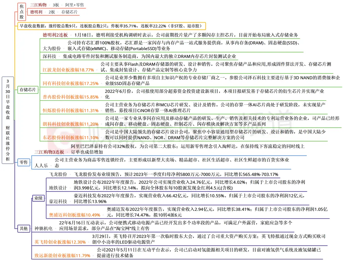 「市场震荡半导体领涨,消费股反弹消费成新主线?」 「市场震荡半导体领涨,消费股反弹消费成新主线?」