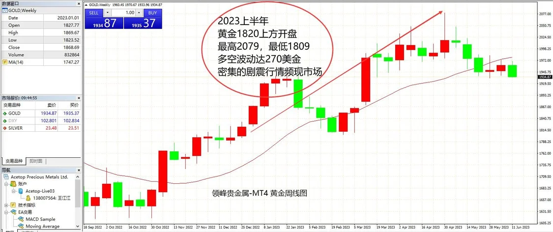 一篇讀懂（黃金2023年能漲到多少）2021年黃金下半年走勢(shì)，領(lǐng)峰貴金屬：5大關(guān)鍵詞回顧黃金2023上半年走勢(shì)，附下半年重點(diǎn)前瞻，紫色包包，