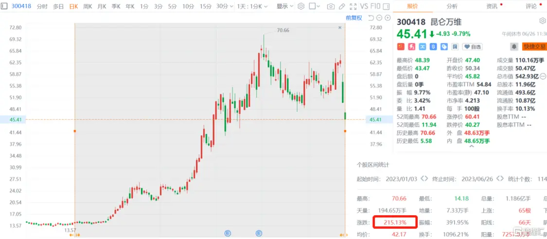 7B9E3508E5140BF902526ECF5106D2EF983CEBBD_size162_w1214_h533.png AI“减持潮”来临:市场波动与行业监管
