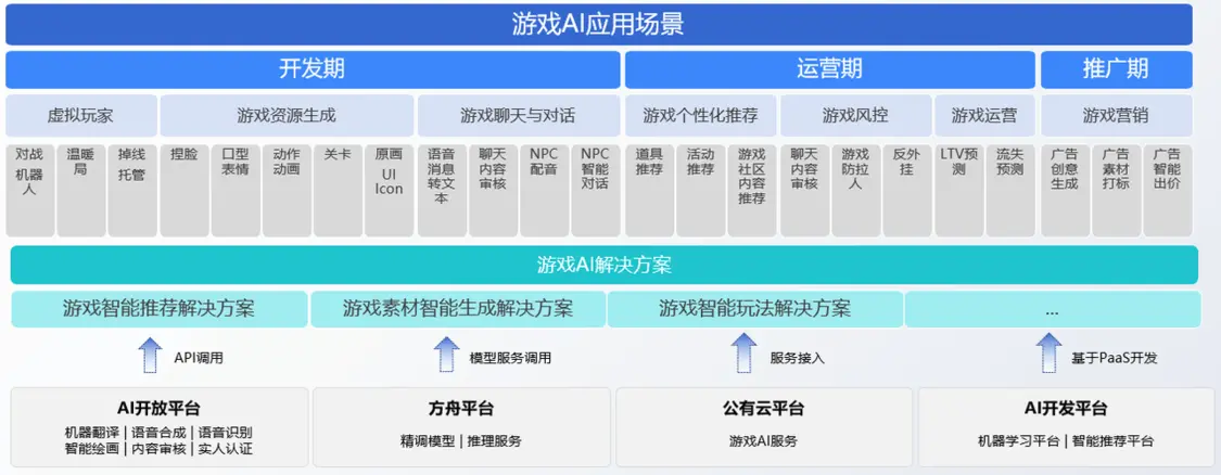 828F12E8A223FA56C2A0CFE58D5E04341C37C99E_size76_w1280_h499.png AIGC赋能,火山引擎推动游戏产业革新