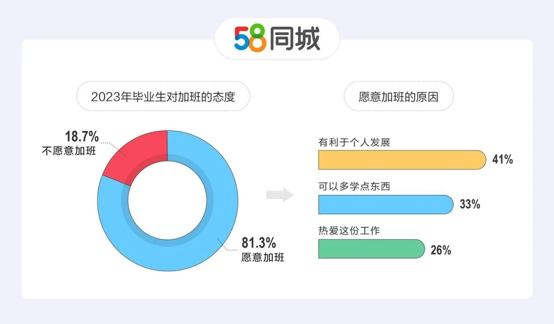 Z世代“为简历打工”：超8成毕业生愿为个人发展而加班