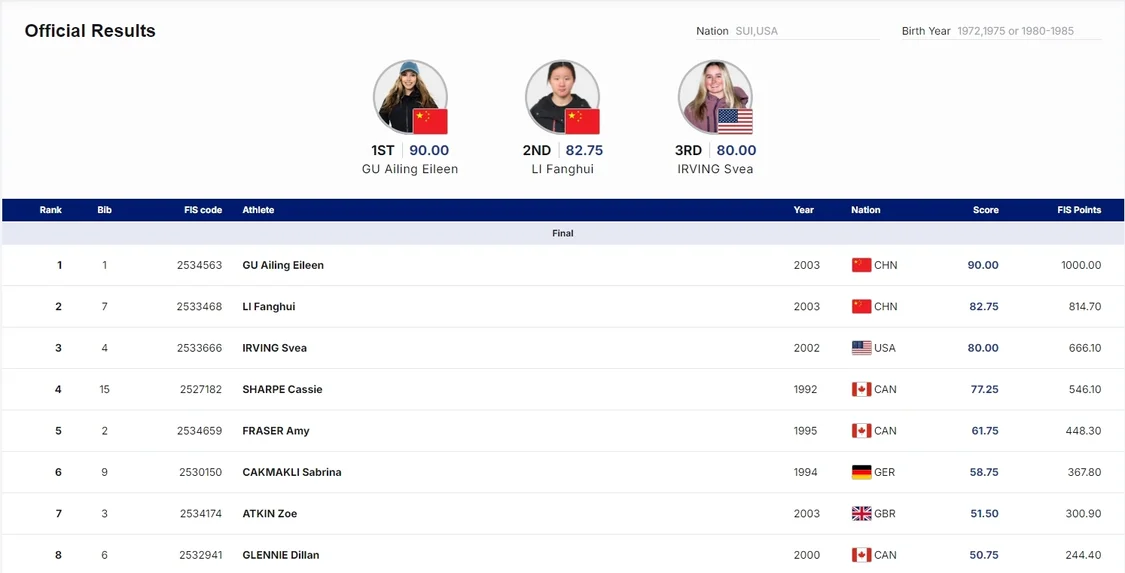 赛季又一金！谷爱凌夺生涯世界杯第16冠