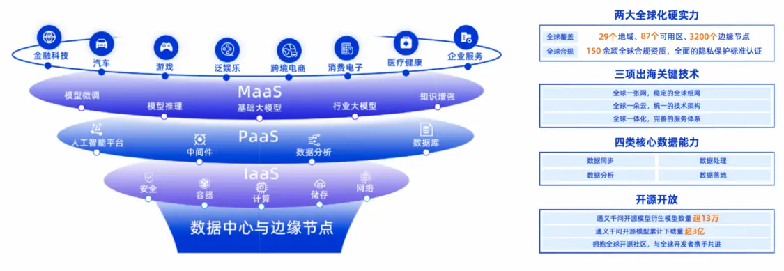 阿里云全栈AI技术引擎驱动SaaS企业全球化升级构建出海新范式