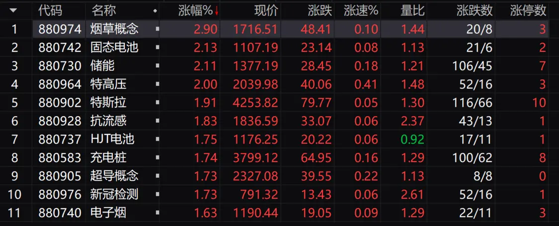 午评：创业板指涨近1%新冠检测、电子烟概念涨幅居前(图2)