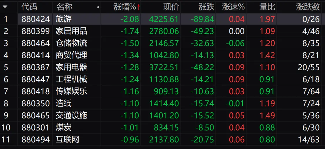 午评：创业板指涨近1%新冠检测、电子烟概念涨幅居前(图3)