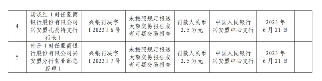 银行财眼｜违反反洗钱相关规定 蒙商银行兴安盟分行被罚36万