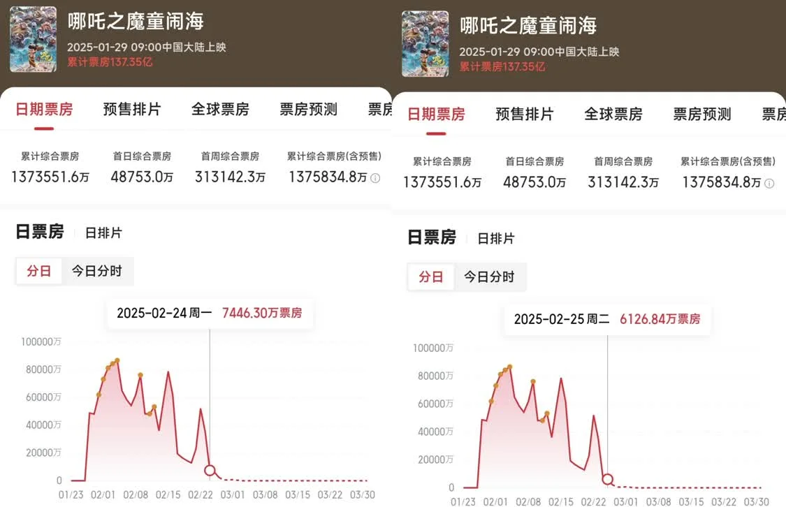 凤凰院线经理指数｜《哪吒2》票房预测下调至146亿 后续将进入平稳期