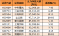 数据复盘|主力资金连续9个交易日净流出 这54股今日却被大幅加仓