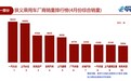 4月国内乘用车销量下滑16.9%:日系车成最大赢家
