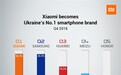 小米手机欧洲高歌猛进：乌克兰第一 西欧暴增415.1％