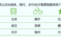 北京市民公交、地铁出行意愿居全国50个主要城市首位