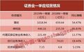 131家券商一季度业绩亮相!自营收入占比超五成!4项收入占比大滑坡