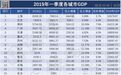 最新城市GDP排行:济南首超佛山,广州强势反弹