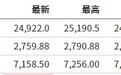美股前瞻 | 三大股指期货下跌,蔚来(NIO.US)盘前大跌3.7%