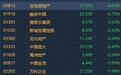 港股异动︱世茂房地产(00813)挫逾4%领跌内房股 野村预期房企6月销售将进一步放缓