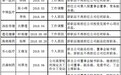 今年以来21位上市医药企业董秘离职 大部分为“个人原因”