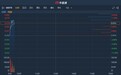港股异动︱拟增发4.68亿股代价1500万美元收购一电商平台 励晶太平洋(00575)升8%