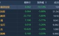 港股异动 | 珠宝板块全线下挫 周大福(01929)跌5.6% 六福集团(00590)跌5.59%