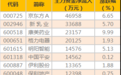 数据复盘|北上资金青睐白酒股 京东方A再获主力资金大笔买入