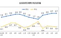 解读6月CPI｜鲜果价格同比涨42.7%，蔬菜开始补跌