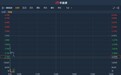 港股异动︱一季度归母净利同比减94% 马钢股份(00323)跌超6%