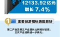 深圳上半年成绩单来了！全市地区生产总值同比增长7.4%至12133.92亿元