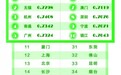 济南、青岛入列中国城市宜居竞争力20强,分值仅差0.04