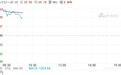 公司网站恢复运营，视觉中国股价盘中上涨7.04%