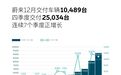 蔚来公布2021年成绩单 全年交付91,429台 2022年三款新车交付