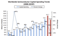 2023年全球半导体产业资本支出将下跌19% 创2009年以来最大跌幅
