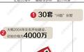 黄浦江畔30套别墅空置谜团：身价从4千万飙升到17亿 