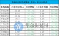 券商四月份营收净利润双降:天风证券净利跌逾90%