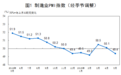 国家统计局：中国5月制造业PMI49.4%