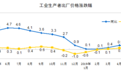 中国5月工业生产者出厂价格（PPI）同比增长0.6%
