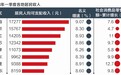 一季度31省份居民人均收入排行:上海17277元位列第一