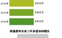 两年估值剧增55亿 威高骨科借壳上市