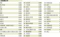 中国人发展指数与蒙古并列,怎么回事